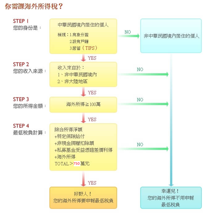 你的海外收益,需要課稅嗎?