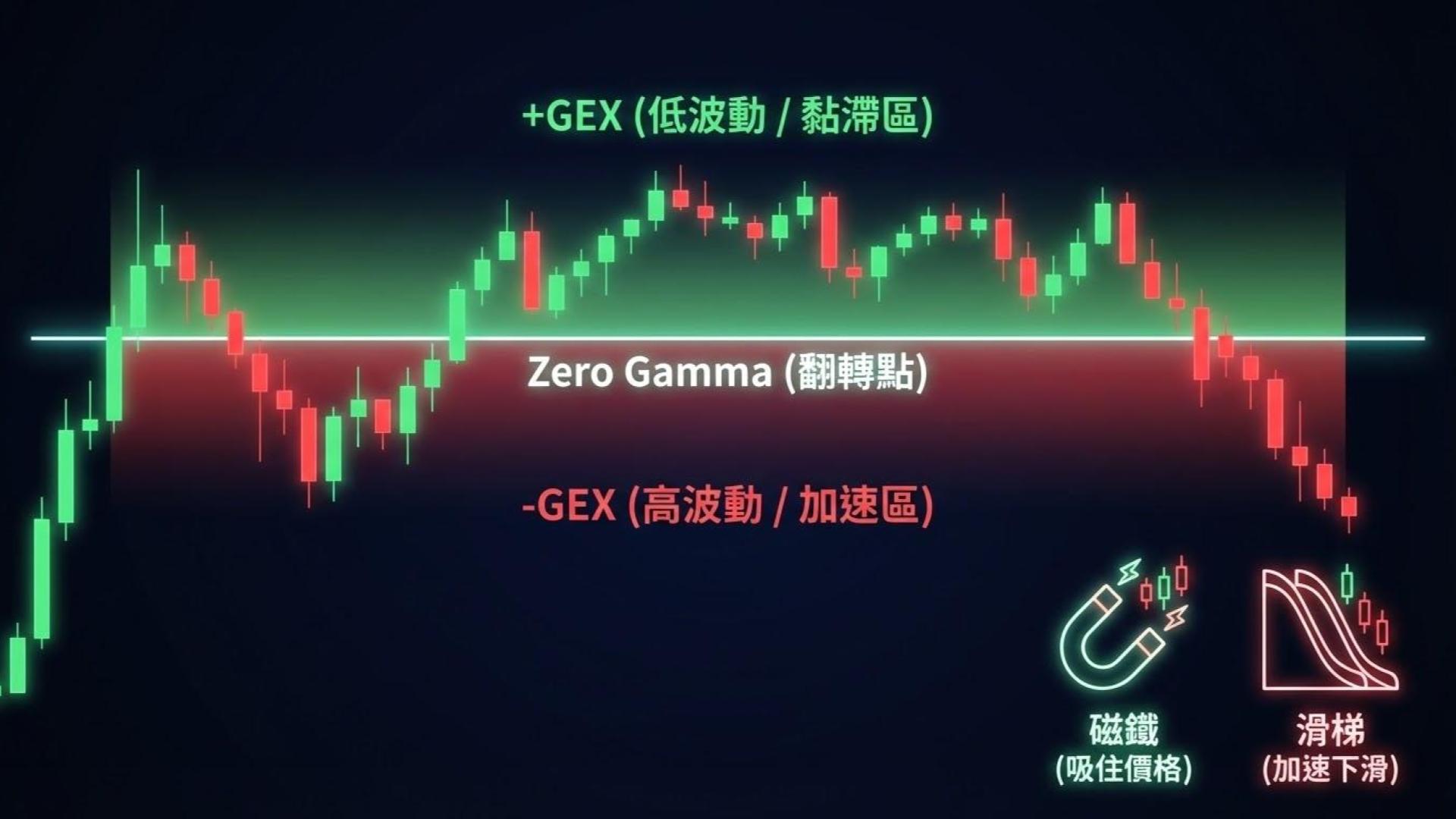 【籌碼分析 GEX】造市商的避險秘密：如何用 GEX (Gamma Exposure) 抓出大盤的轉折點？