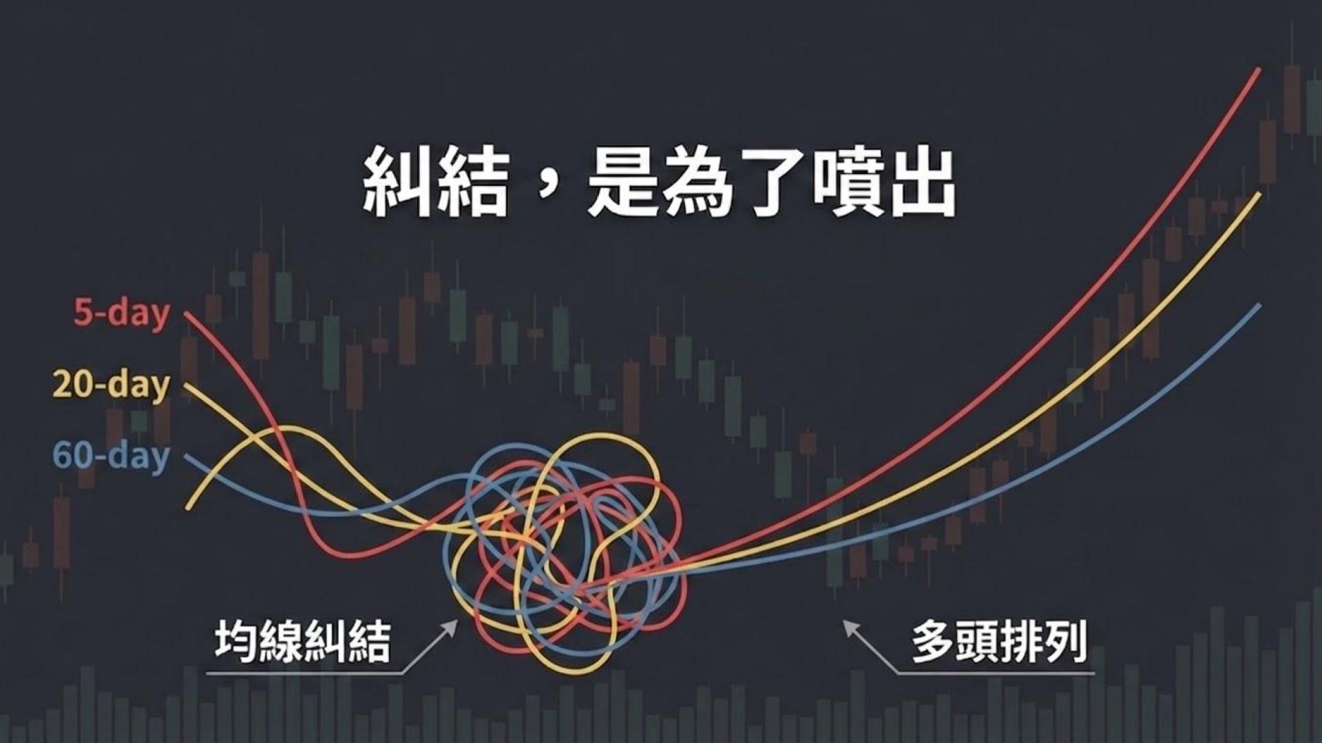 【均線戰法篇】均線糾結是什麼？搞懂 MA 的「黃金交叉」與「葛蘭碧八大法則」