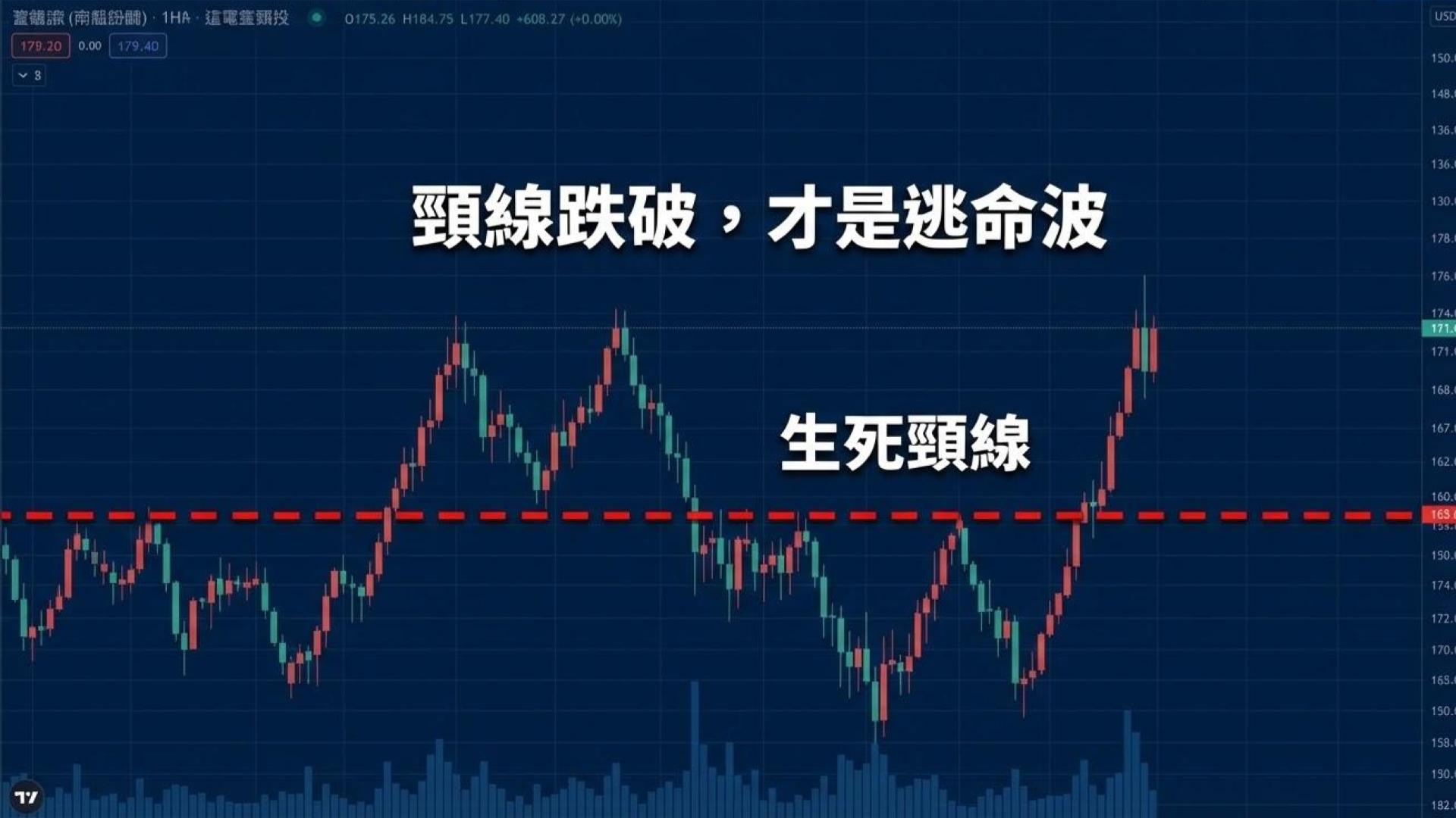 【反轉型態篇】頭肩頂與 M 頭:如何利用「頸線」設定停損與停利?