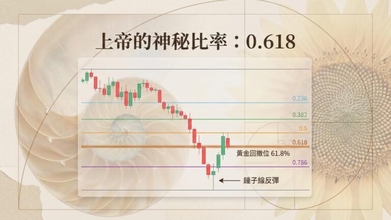 【黃金分割篇】斐波那契回撤 (Fibonacci) 怎麼畫？預測反彈目標價的神奇數列 (0.618)