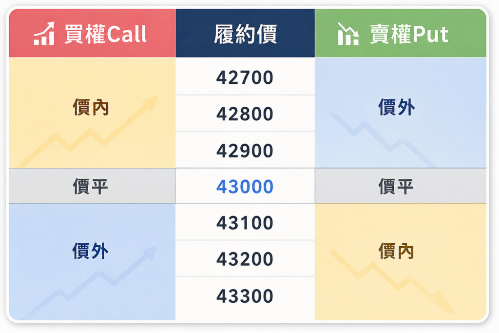 選擇權履約價介紹：選擇權價內價平價外（ITM、ATM、OTM）是什麼意思？