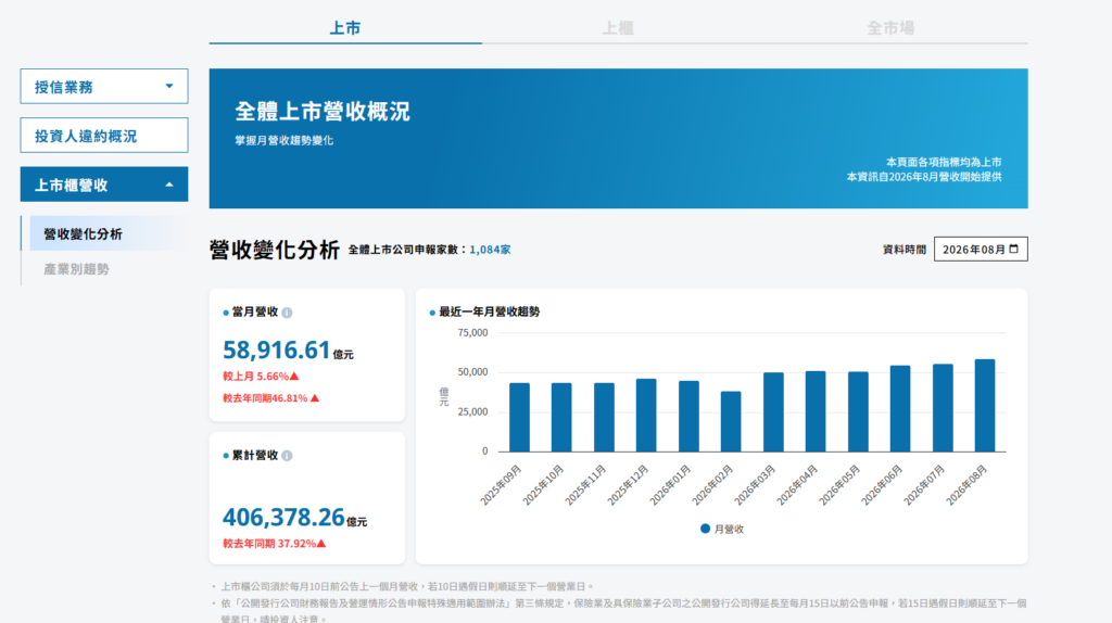 全體上市營收概況